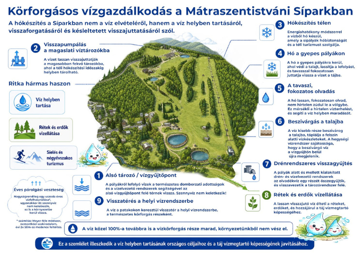 Vízgazdálkodás a Mátrában